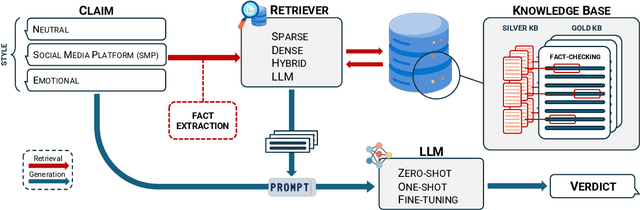 Figure 1 for Face the Facts! Evaluating RAG-based Fact-checking Pipelines in Realistic Settings