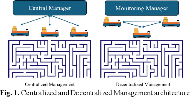 Figure 1 for Task Allocation in Mobile Robot Fleets: A review