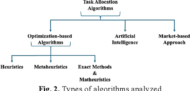 Figure 2 for Task Allocation in Mobile Robot Fleets: A review