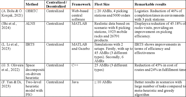 Figure 3 for Task Allocation in Mobile Robot Fleets: A review