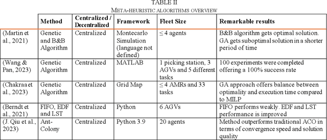 Figure 4 for Task Allocation in Mobile Robot Fleets: A review