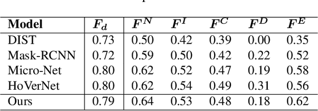 Figure 4 for HoVer-UNet: Accelerating HoVerNet with UNet-based multi-class nuclei segmentation via knowledge distillation