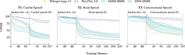 Figure 2 for How I Built ASR for Endangered Languages with a Spoken Dictionary