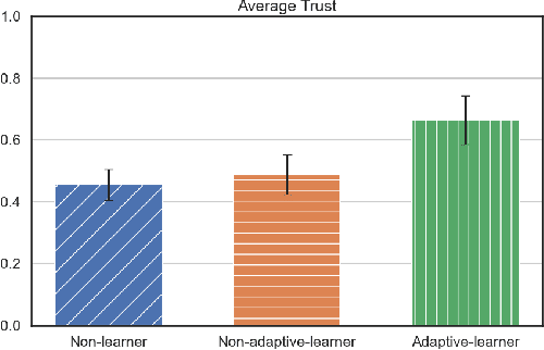 Figure 4 for Effect of Adapting to Human Preferences on Trust in Human-Robot Teaming