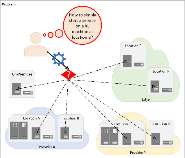 Figure 1 for Over-the-Top Resource Broker System for Split Computing: An Approach to Distribute Cloud Computing Infrastructure