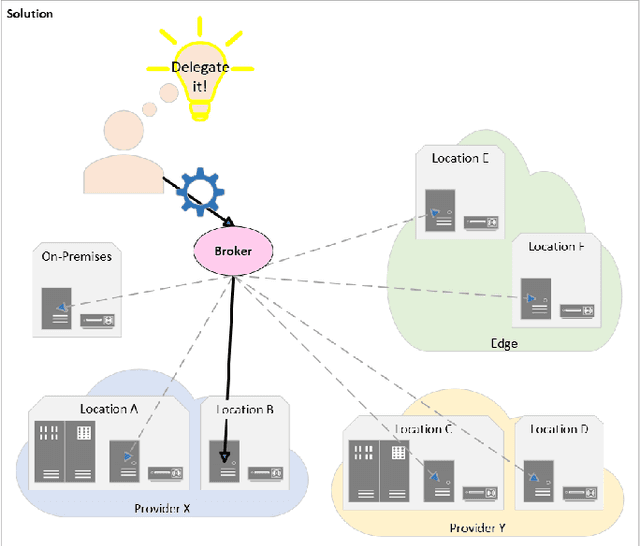 Figure 3 for Over-the-Top Resource Broker System for Split Computing: An Approach to Distribute Cloud Computing Infrastructure