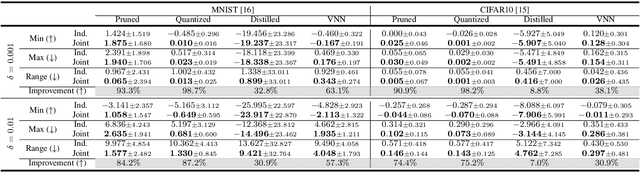 Figure 2 for Verified Relative Safety Margins for Neural Network Twins