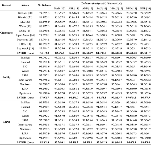 Figure 2 for Backdooring Outlier Detection Methods: A Novel Attack Approach