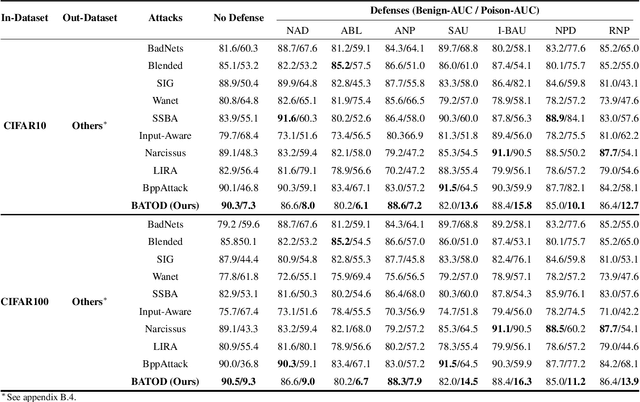 Figure 3 for Backdooring Outlier Detection Methods: A Novel Attack Approach