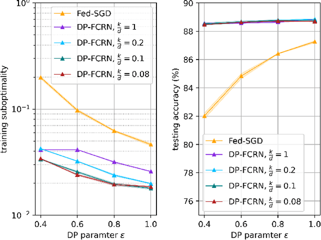 Figure 2 for Federated Cubic Regularized Newton Learning with Sparsification-amplified Differential Privacy
