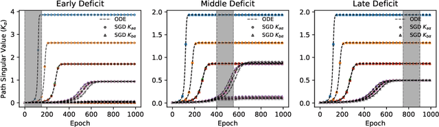 Figure 2 for Critical Learning Periods Emerge Even in Deep Linear Networks