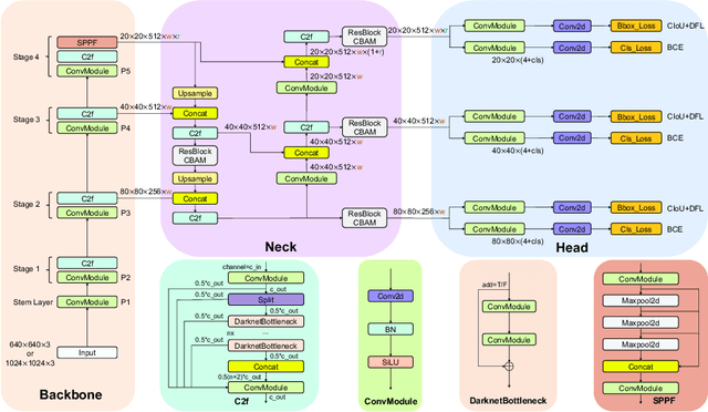 Figure 1 for YOLOv8-ResCBAM: YOLOv8 Based on An Effective Attention Module for Pediatric Wrist Fracture Detection