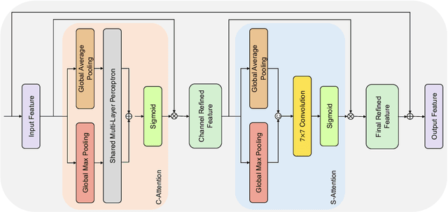 Figure 3 for YOLOv8-ResCBAM: YOLOv8 Based on An Effective Attention Module for Pediatric Wrist Fracture Detection