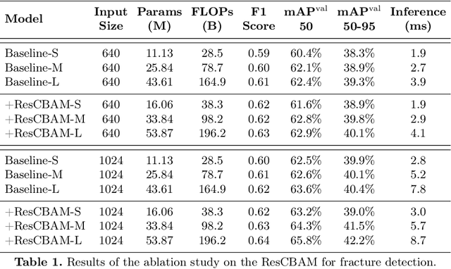 Figure 2 for YOLOv8-ResCBAM: YOLOv8 Based on An Effective Attention Module for Pediatric Wrist Fracture Detection