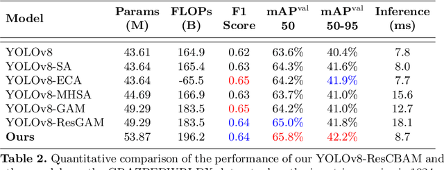 Figure 4 for YOLOv8-ResCBAM: YOLOv8 Based on An Effective Attention Module for Pediatric Wrist Fracture Detection