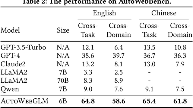 Figure 4 for AutoWebGLM: Bootstrap And Reinforce A Large Language Model-based Web Navigating Agent