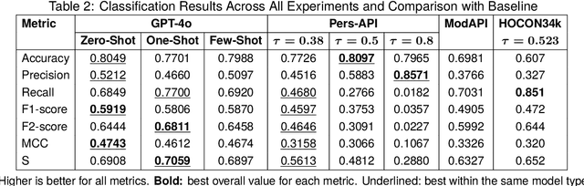 Figure 3 for Digital Guardians: Can GPT-4, Perspective API, and Moderation API reliably detect hate speech in reader comments of German online newspapers?