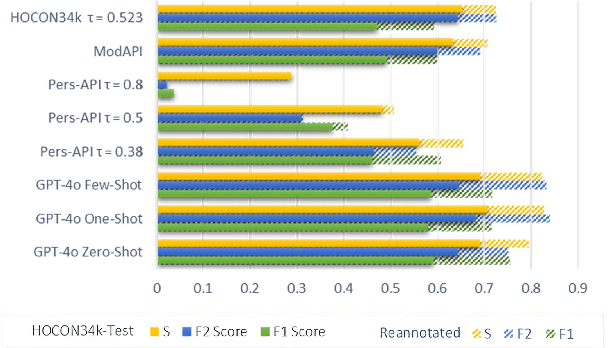 Figure 4 for Digital Guardians: Can GPT-4, Perspective API, and Moderation API reliably detect hate speech in reader comments of German online newspapers?