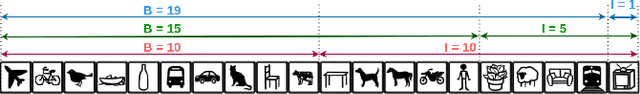 Figure 4 for MultIOD: Rehearsal-free Multihead Incremental Object Detector