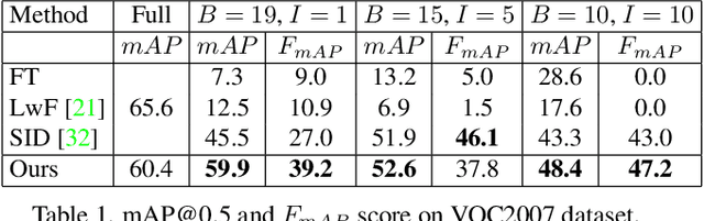 Figure 1 for MultIOD: Rehearsal-free Multihead Incremental Object Detector