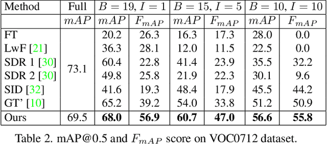 Figure 3 for MultIOD: Rehearsal-free Multihead Incremental Object Detector