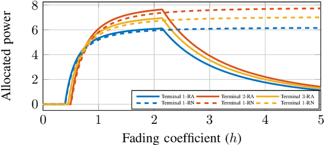 Figure 1 for Stochastic Resource Allocation via Dual Tail Waterfilling