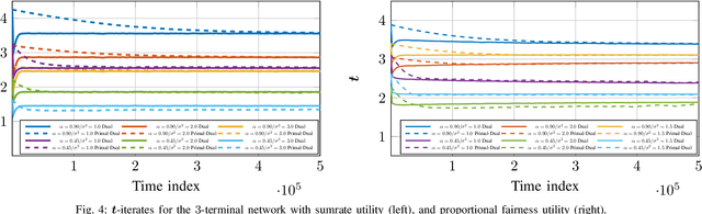 Figure 4 for Stochastic Resource Allocation via Dual Tail Waterfilling