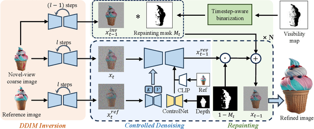 Figure 4 for Repaint123: Fast and High-quality One Image to 3D Generation with Progressive Controllable 2D Repainting