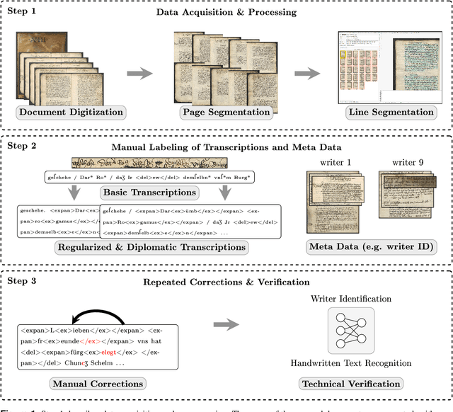 Figure 1 for Nuremberg Letterbooks: A Multi-Transcriptional Dataset of Early 15th Century Manuscripts for Document Analysis