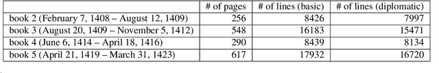 Figure 2 for Nuremberg Letterbooks: A Multi-Transcriptional Dataset of Early 15th Century Manuscripts for Document Analysis