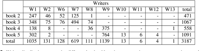 Figure 3 for Nuremberg Letterbooks: A Multi-Transcriptional Dataset of Early 15th Century Manuscripts for Document Analysis