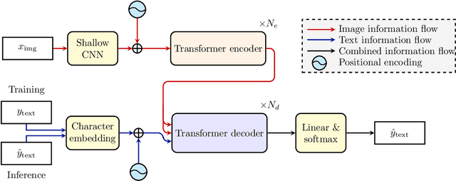 Figure 4 for Nuremberg Letterbooks: A Multi-Transcriptional Dataset of Early 15th Century Manuscripts for Document Analysis