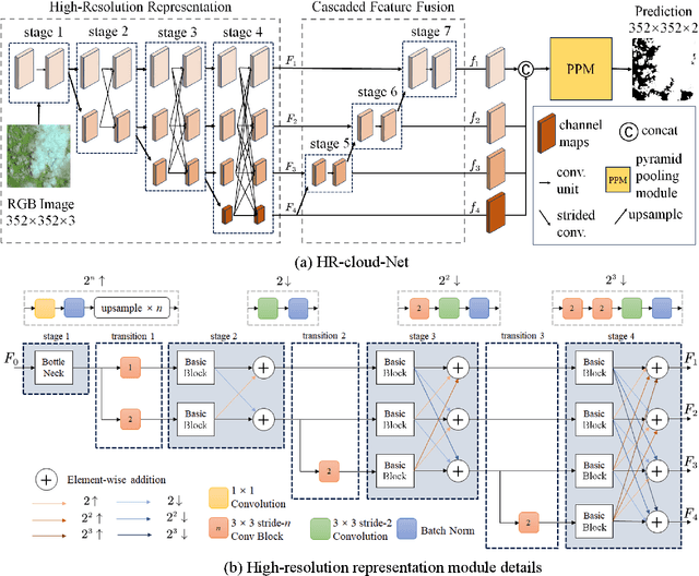 Figure 1 for High-Resolution Cloud Detection Network