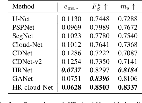 Figure 4 for High-Resolution Cloud Detection Network