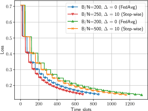 Figure 3 for Optimal Batch Allocation for Wireless Federated Learning