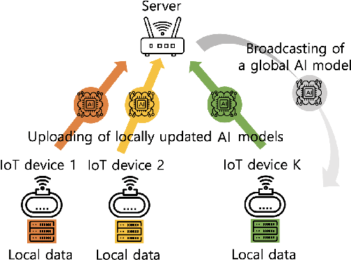 Figure 1 for Optimal Batch Allocation for Wireless Federated Learning