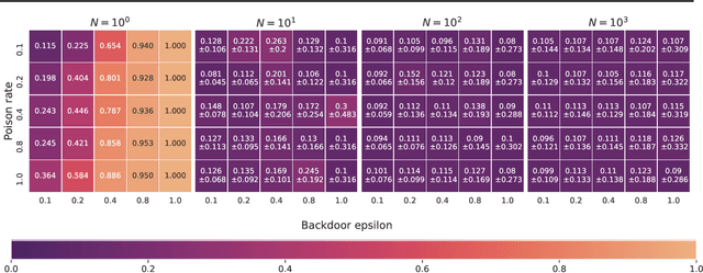 Figure 3 for Backdoors Stuck At The Frontdoor: Multi-Agent Backdoor Attacks That Backfire