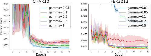 Figure 4 for Single-loop Stochastic Algorithms for Difference of Max-Structured Weakly Convex Functions