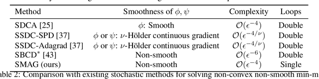 Figure 1 for Single-loop Stochastic Algorithms for Difference of Max-Structured Weakly Convex Functions