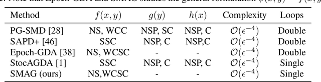 Figure 3 for Single-loop Stochastic Algorithms for Difference of Max-Structured Weakly Convex Functions