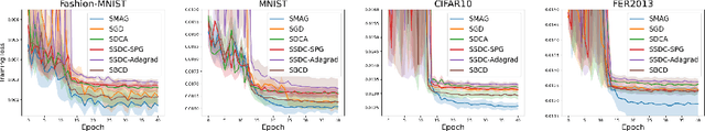 Figure 2 for Single-loop Stochastic Algorithms for Difference of Max-Structured Weakly Convex Functions