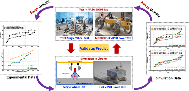 Figure 1 for Using physics-based simulation towards eliminating empiricism in extraterrestrial terramechanics applications