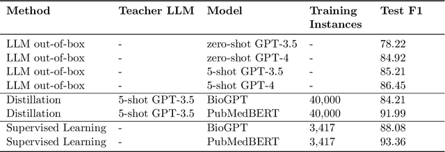 Figure 2 for Distilling Large Language Models for Biomedical Knowledge Extraction: A Case Study on Adverse Drug Events