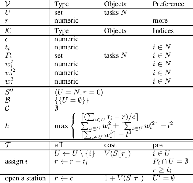 Figure 4 for Domain-Independent Dynamic Programming: Generic State Space Search for Combinatorial Optimization