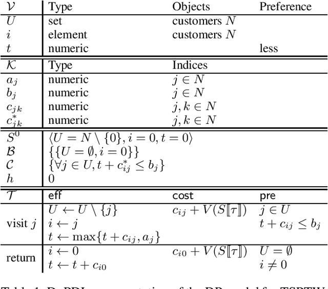 Figure 1 for Domain-Independent Dynamic Programming: Generic State Space Search for Combinatorial Optimization