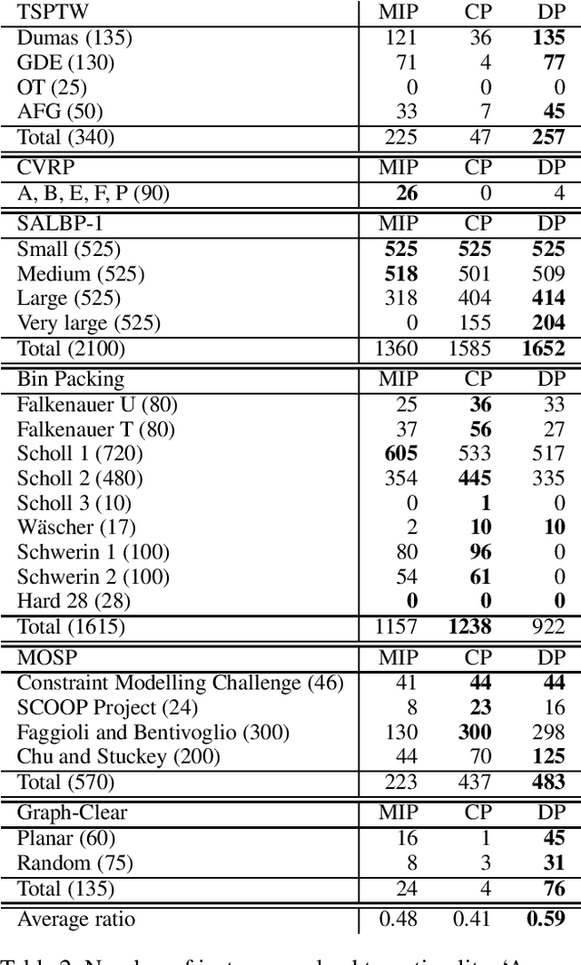 Figure 2 for Domain-Independent Dynamic Programming: Generic State Space Search for Combinatorial Optimization