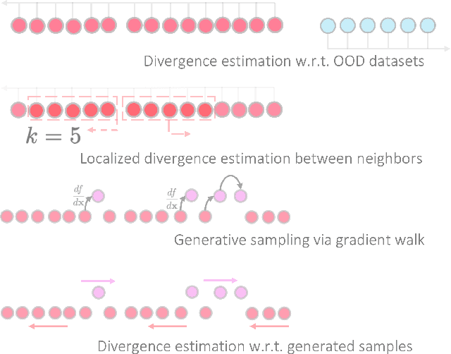 Figure 3 for Deep Generative Sampling in the Dual Divergence Space: A Data-efficient & Interpretative Approach for Generative AI