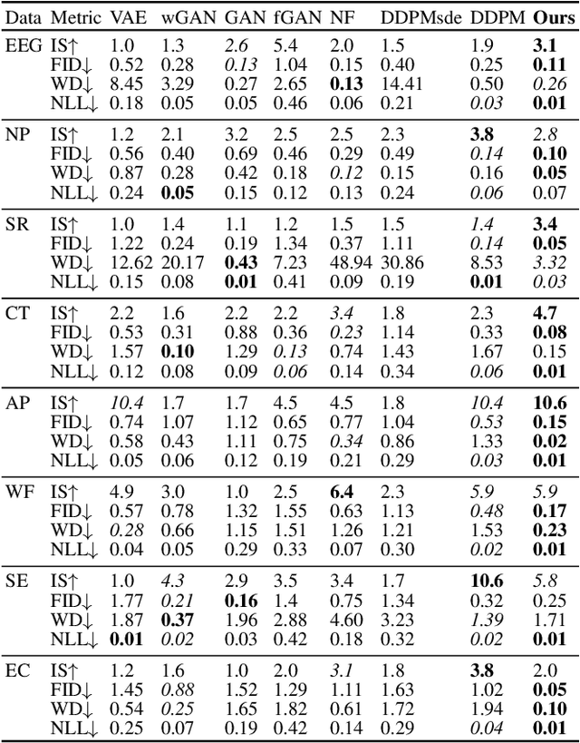 Figure 4 for Deep Generative Sampling in the Dual Divergence Space: A Data-efficient & Interpretative Approach for Generative AI