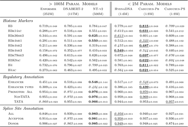 Figure 4 for Caduceus: Bi-Directional Equivariant Long-Range DNA Sequence Modeling