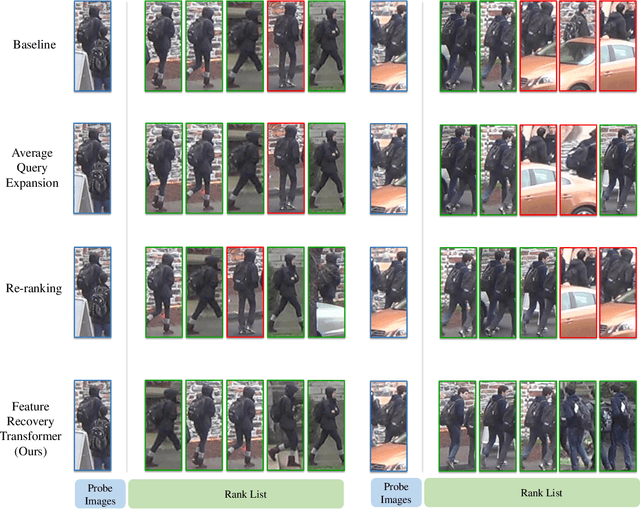 Figure 4 for Learning Feature Recovery Transformer for Occluded Person Re-identification